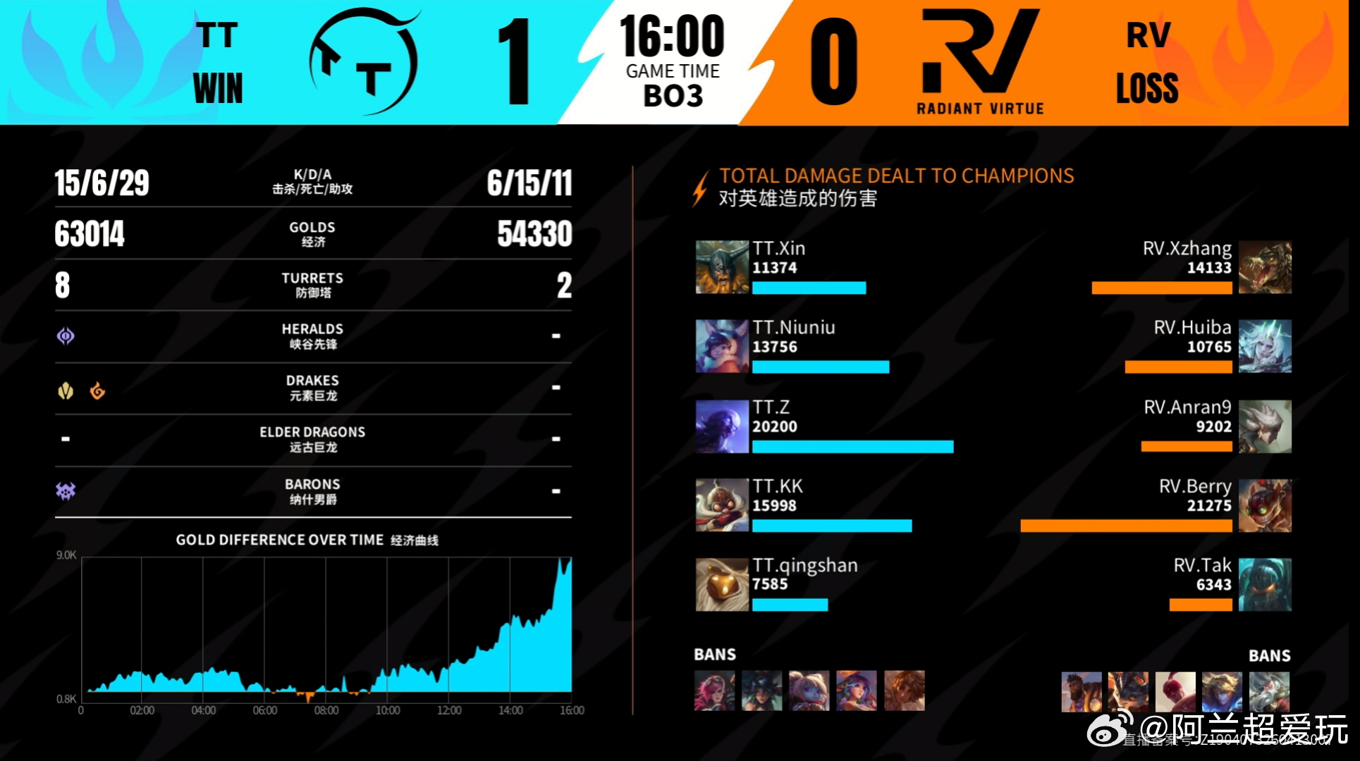 2026WRL夏季赛 第一局：TT 1-0  RV本局MVP：TT.niuniu
