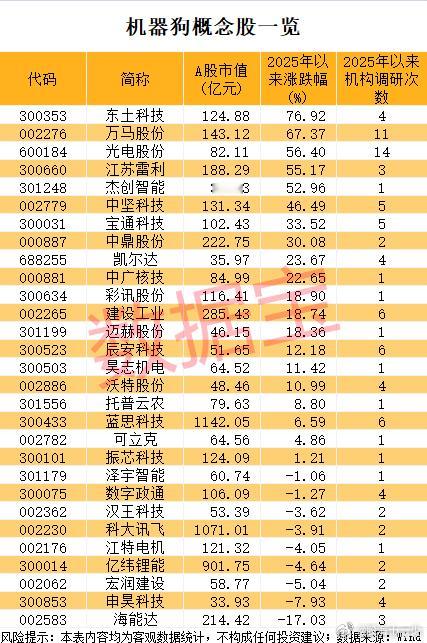 机器狗概念股 ​​​