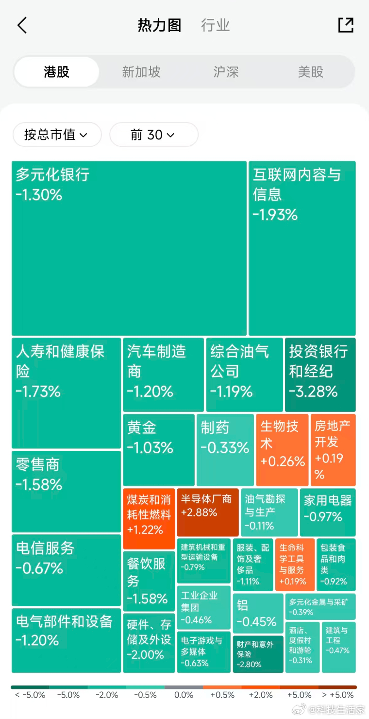 【智谱上市首日逆势走强】在今日整体偏弱的港股行情中，多数板块承压回调，智谱AI作