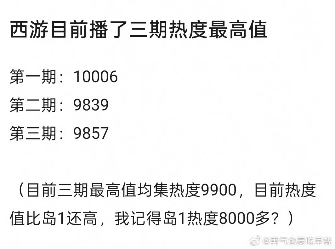 投 西游播的数据居然比岛一还要好[哆啦A梦害怕][哆啦A梦害怕][哆啦A梦害怕]