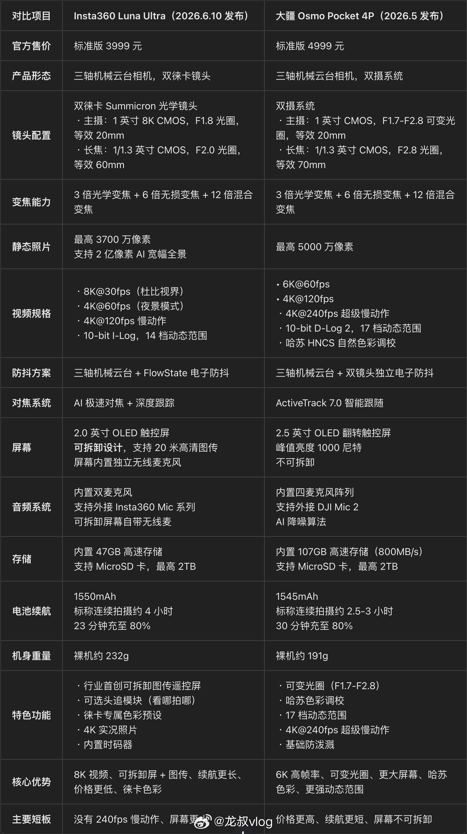 影石LunaUltra和大疆怎么选 目前大疆Pocket 4P还没发布，暂时还没