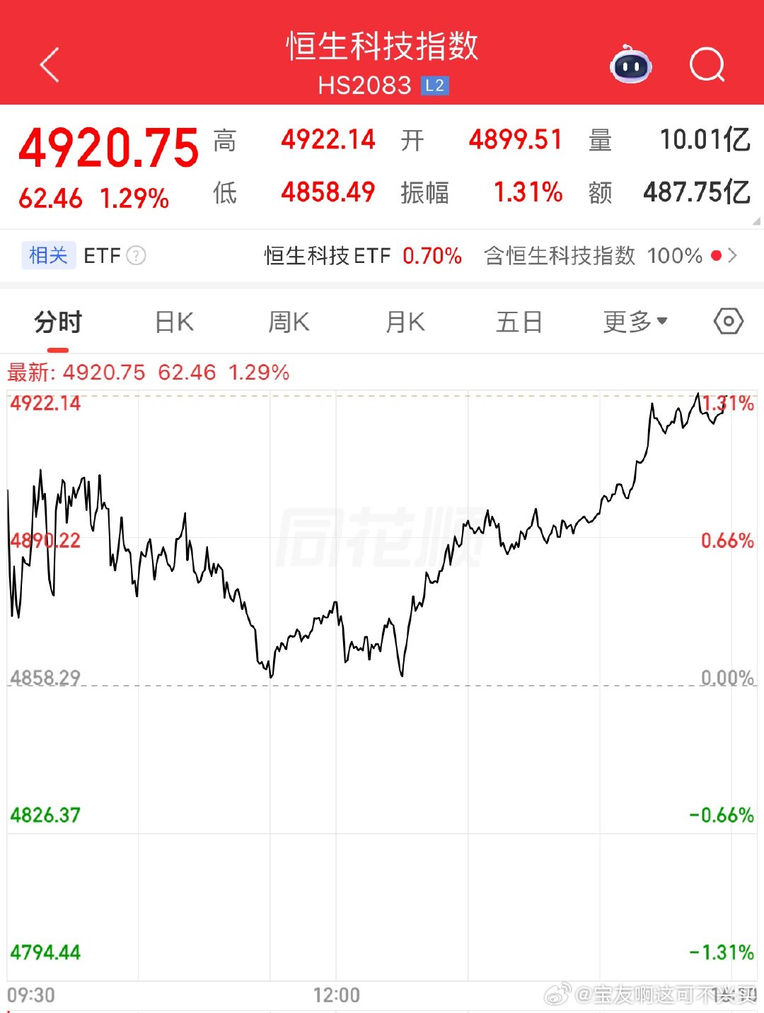南向资金库库买，恒生科技表现不错！恒生科技指数 hkHSTECH[股票]恒生科技
