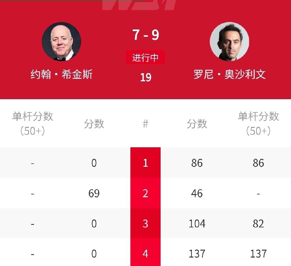 6-2、9-7，奥沙利文强势冲冠，4届世锦赛冠军希金斯5-3大反击！北京时间4月