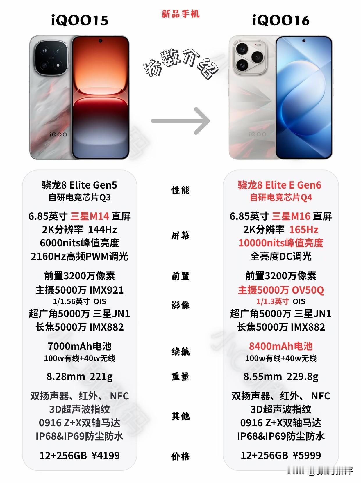 iQOO16升级点对比iQOO15[灵光一闪]主要就是处理器还有屏幕以及电池容量