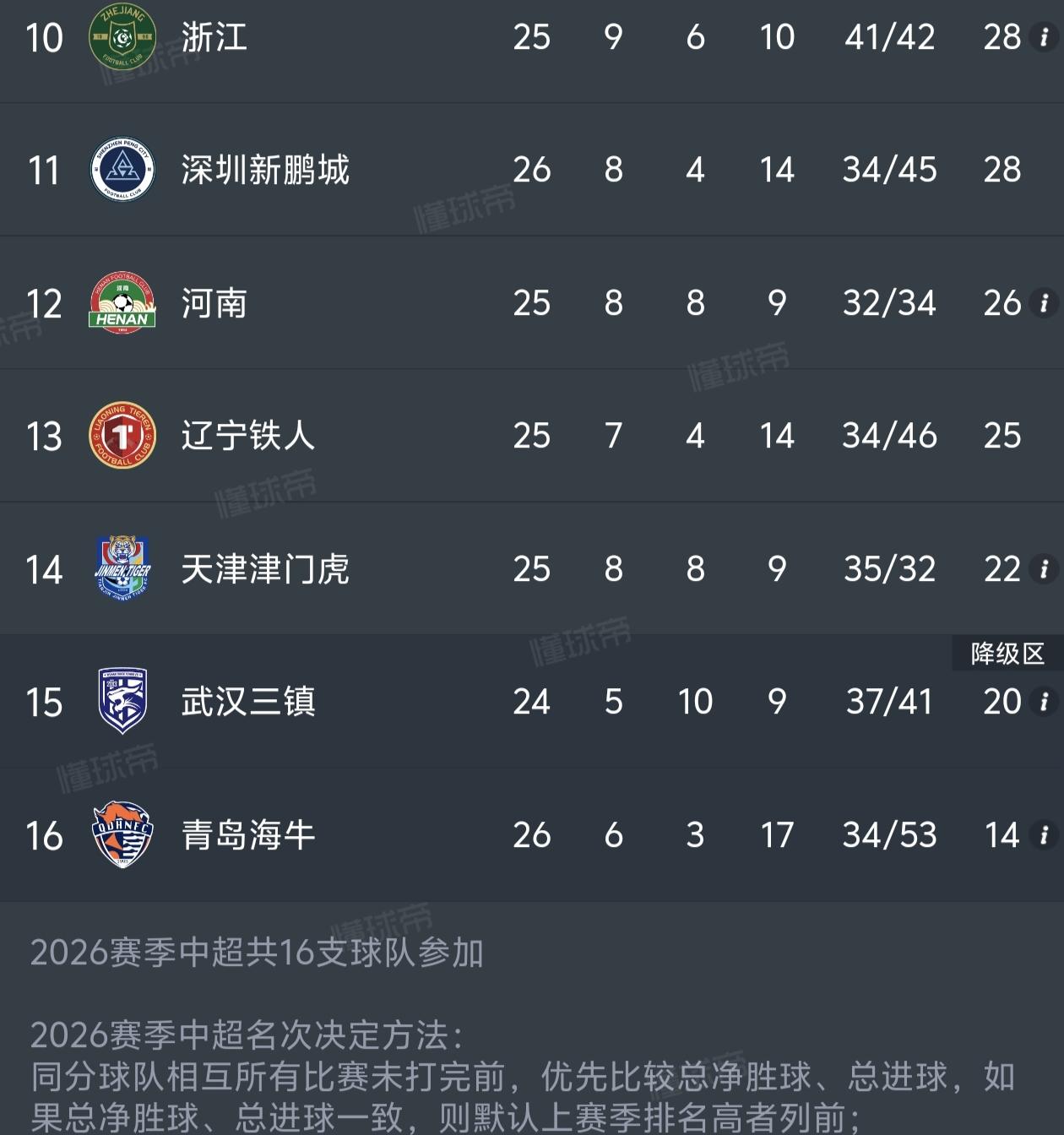 中超战罢26轮，武汉三镇重回降级区，不出太大的意外基本就是这样的名次了。中超保级