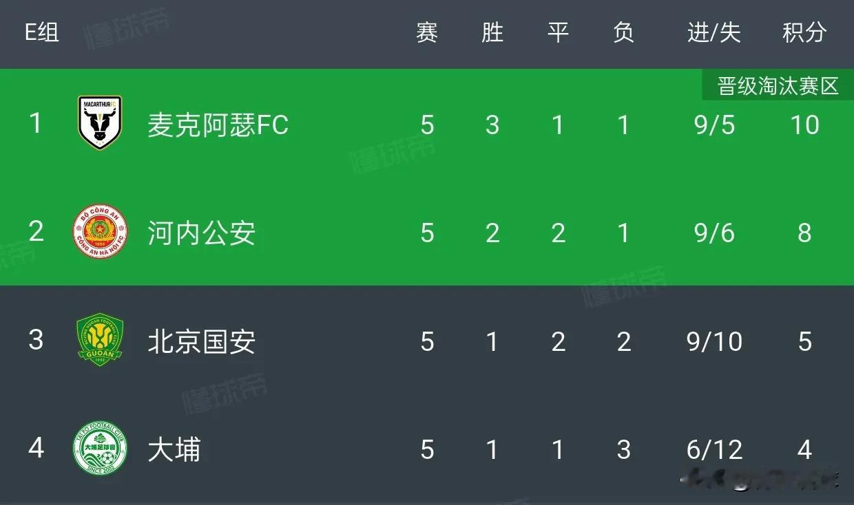 海港、申花、蓉城在亚冠精英联赛包揽倒数后三名，全中超的希望都寄托在了北京国安身上