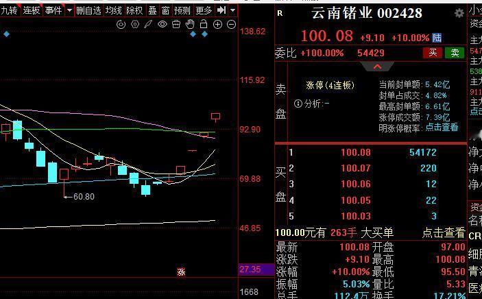 严重超跌的科技股今天进入反弹第4天了！！投资者信心开始逐渐建立起来了！！！

强