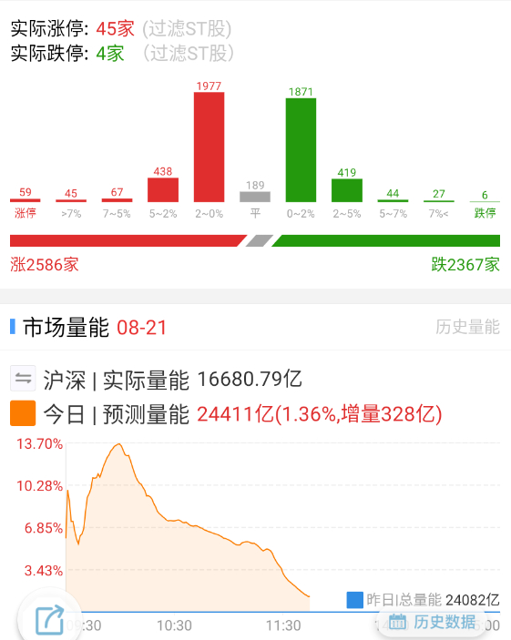 量能开始下来了些，不然今天放大量就搞成滞涨了。 ​​​
