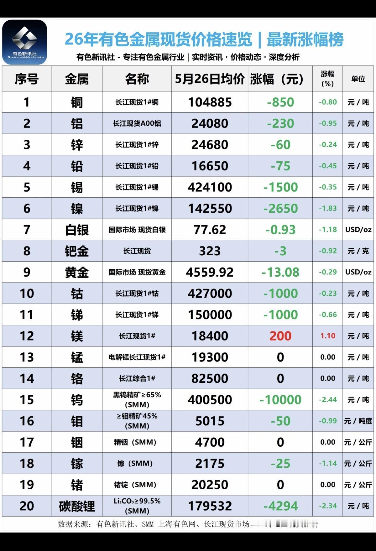 5.26周二  最新：有色金属+现货价格！

碳酸锂期货价格跌-4%。现货跌破1