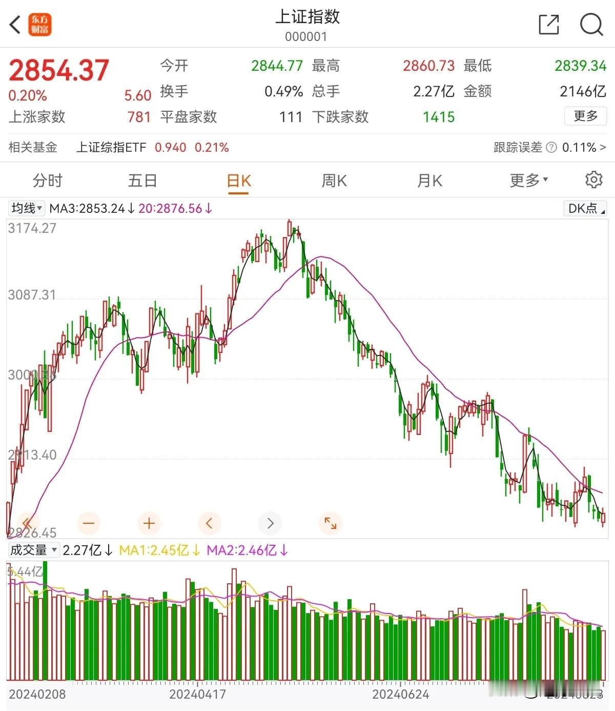 到底了吗，该反转了吗？
A股这次调整从五月底跌到现在八月底了，整整三个月，一路下