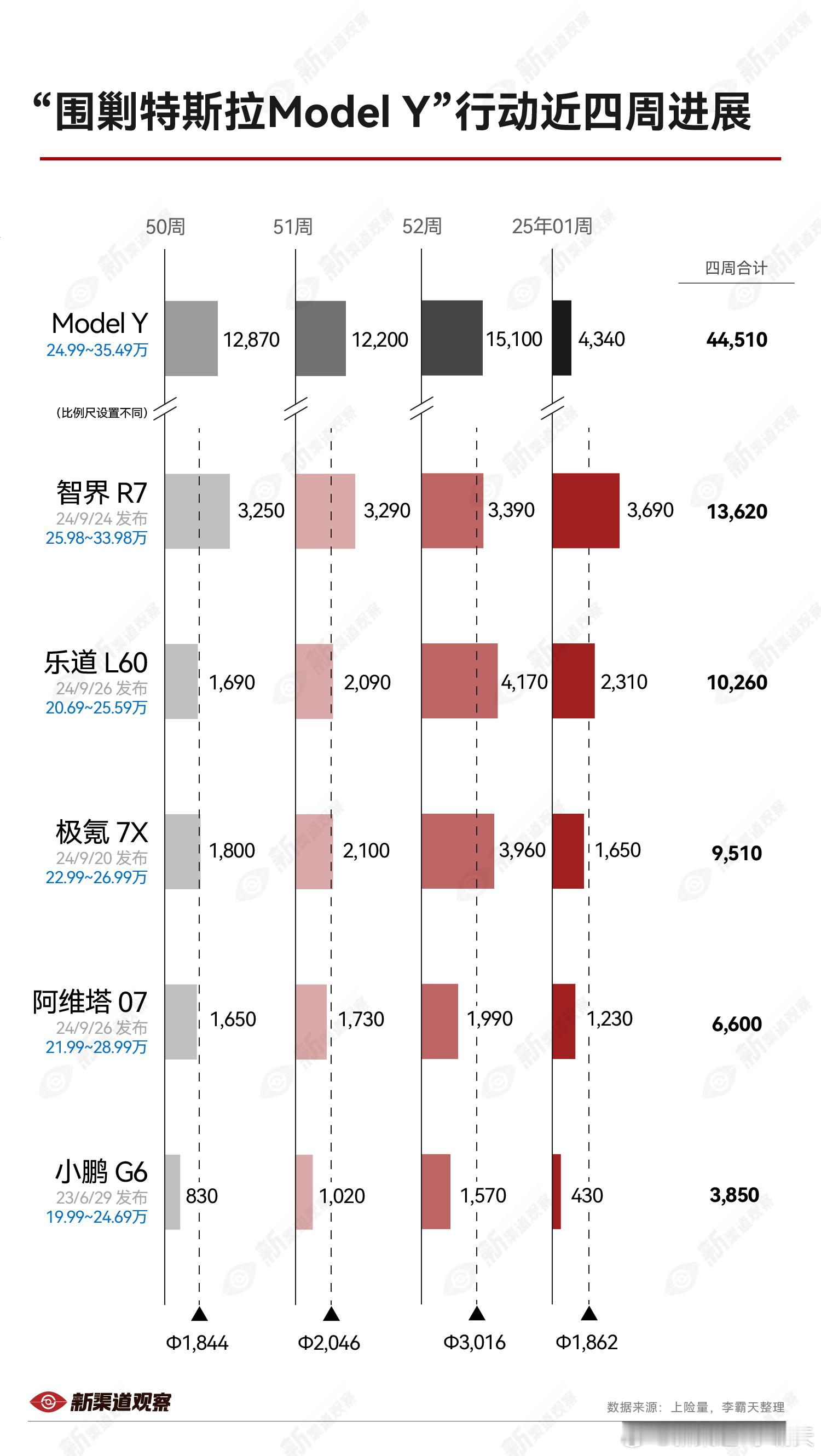 2025年第1周 “围剿ModelY” 的进展智界 R7 持续冲刺，本周销量来到