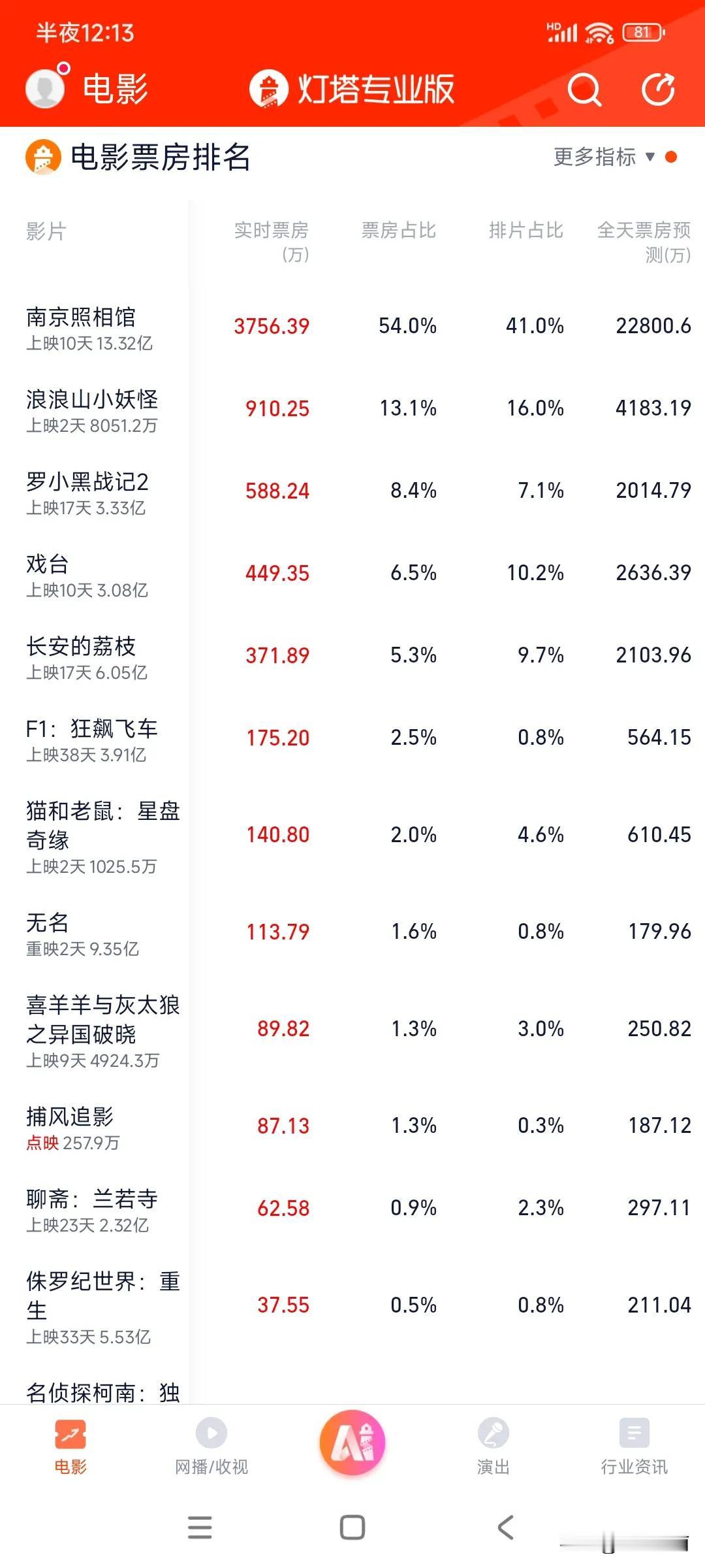 浪浪山的小妖怪口碑好像爆了，周围看了的朋友都说意犹未尽，好看！ ​​​