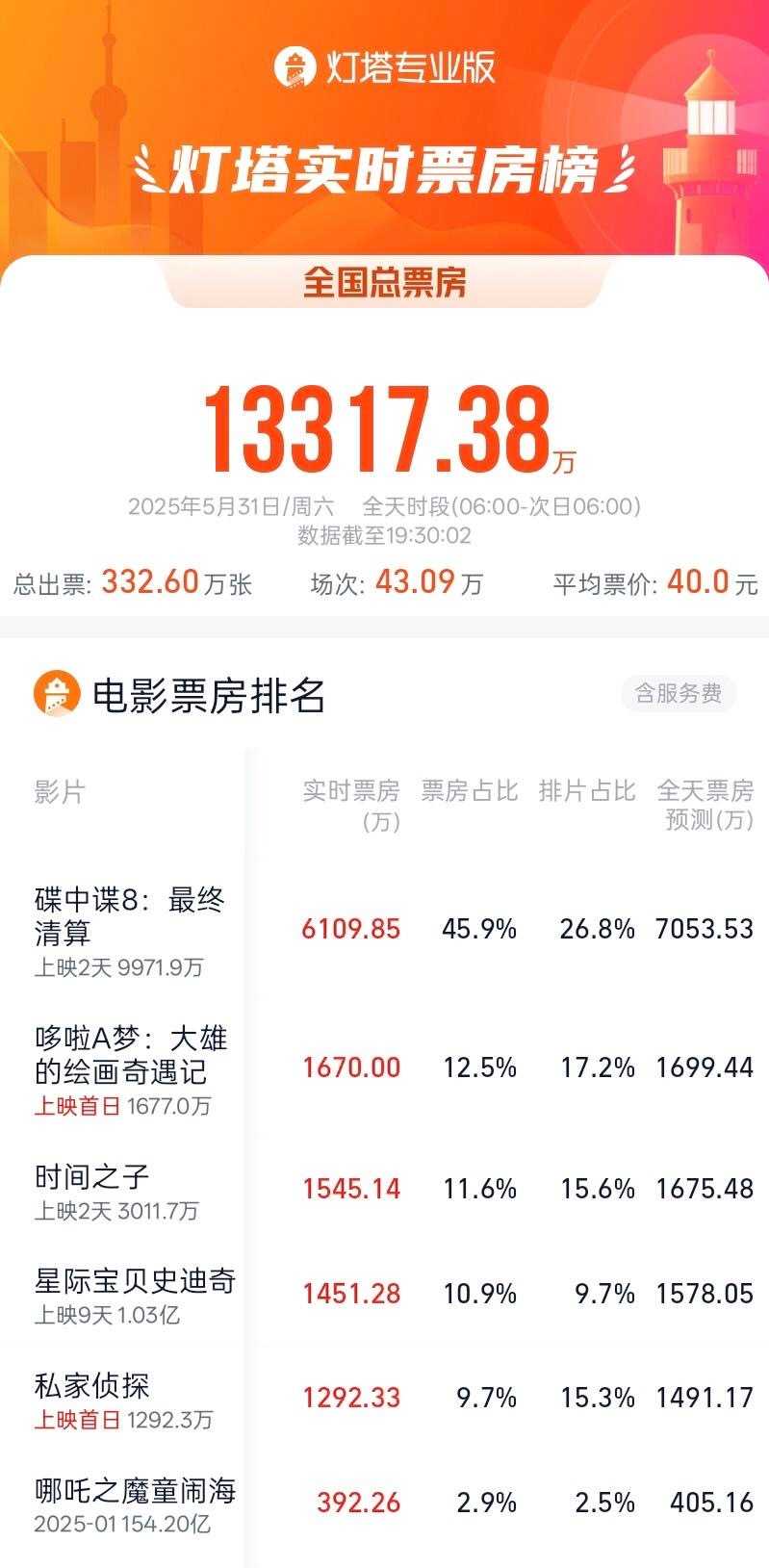 【#碟中谍8端午档首日票房榜冠军#】#端午档首日票房# 随着《碟中谍8：最终清算