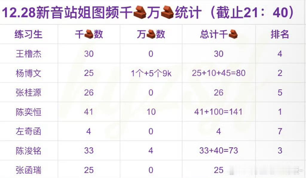 【投稿〡陈奕恒】gh前七千🧱万🧱统计 陈奕恒10个万🧱冠绝群雄，陈奕恒粉丝