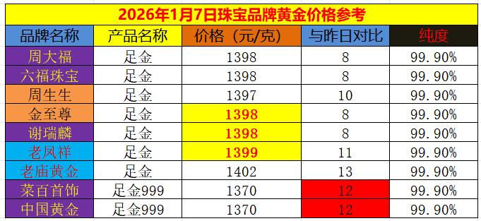 随着昨日国际金价的
再度上涨，站上四千五百美元，
今日国内黄金饰品价格进行了调整