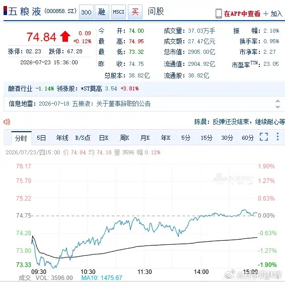 一位股友，280元买进五粮液，当时是哪年不清楚。但到了2023年跌倒了120元，