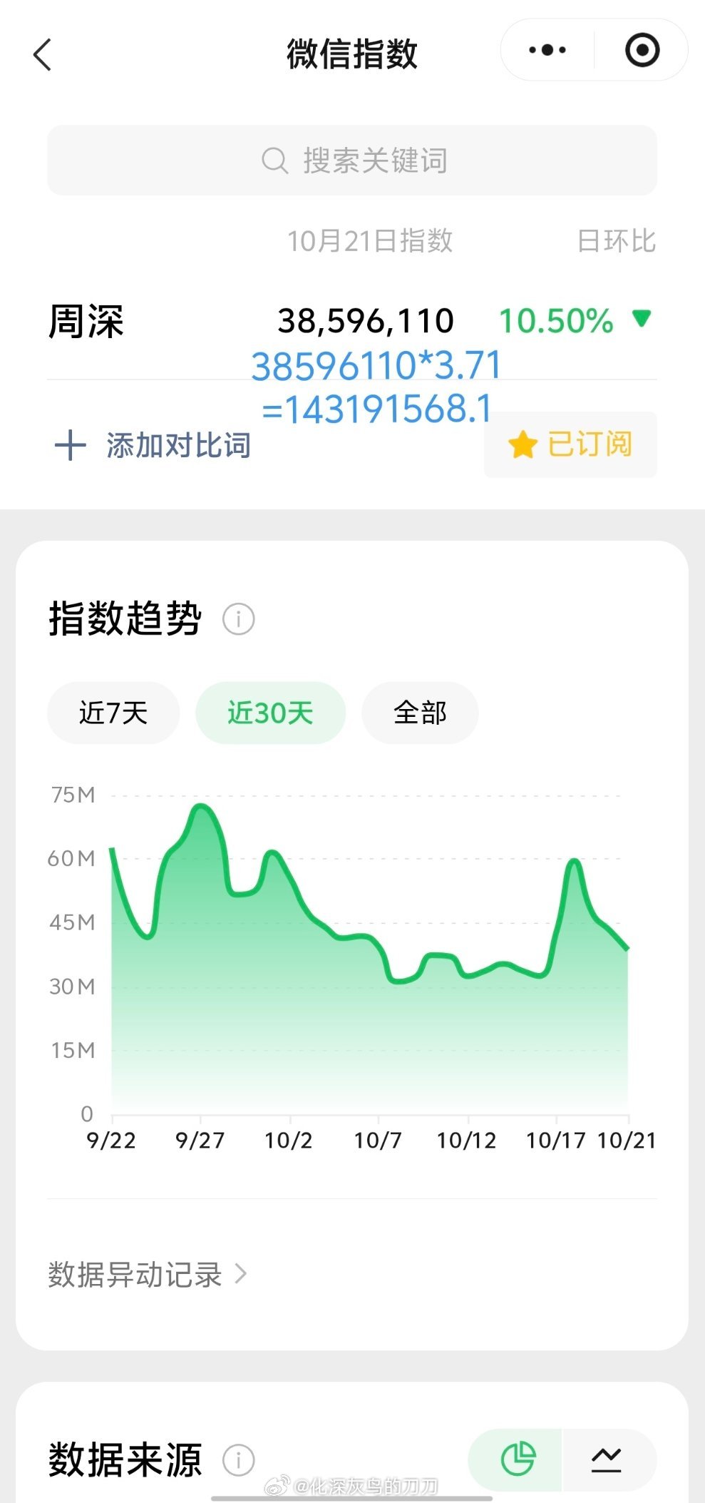 周深[超话]周深王者荣耀共创之夜 10.21日的VX指数3.8千万+，约旧版1.