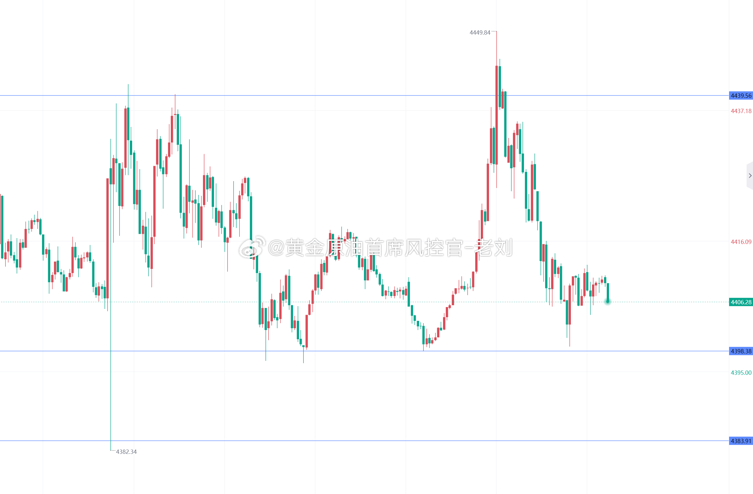 黄金本次回踩4400-4397区域做多一波，目标看4440-4450上方！黄金金