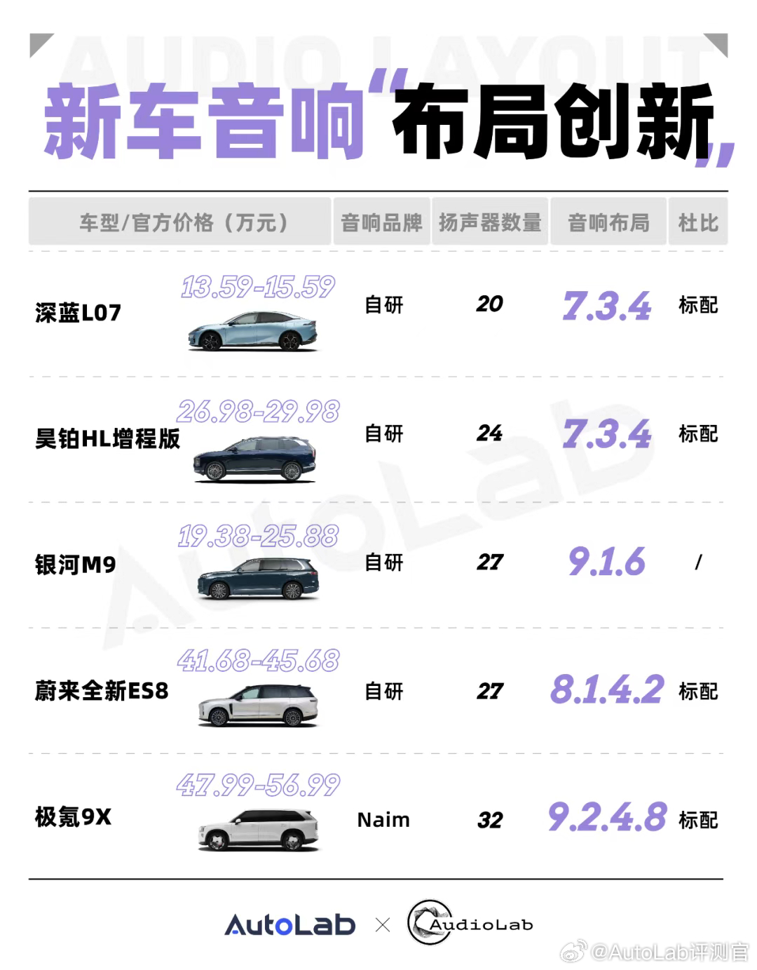 当7.1.4声道逐渐成为高端车型的“标配”后，更复杂的布局开始层出不穷，近期也有