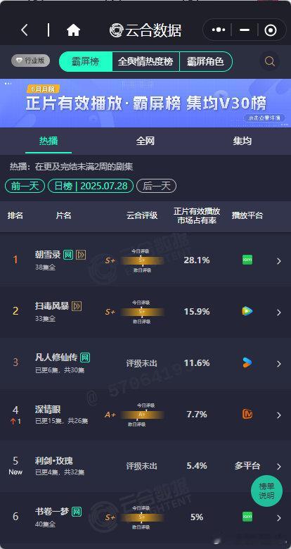 利剑玫瑰的首云合5.4%迪丽热巴利剑玫瑰5.4%  迪丽热巴利剑玫瑰5.4%，利