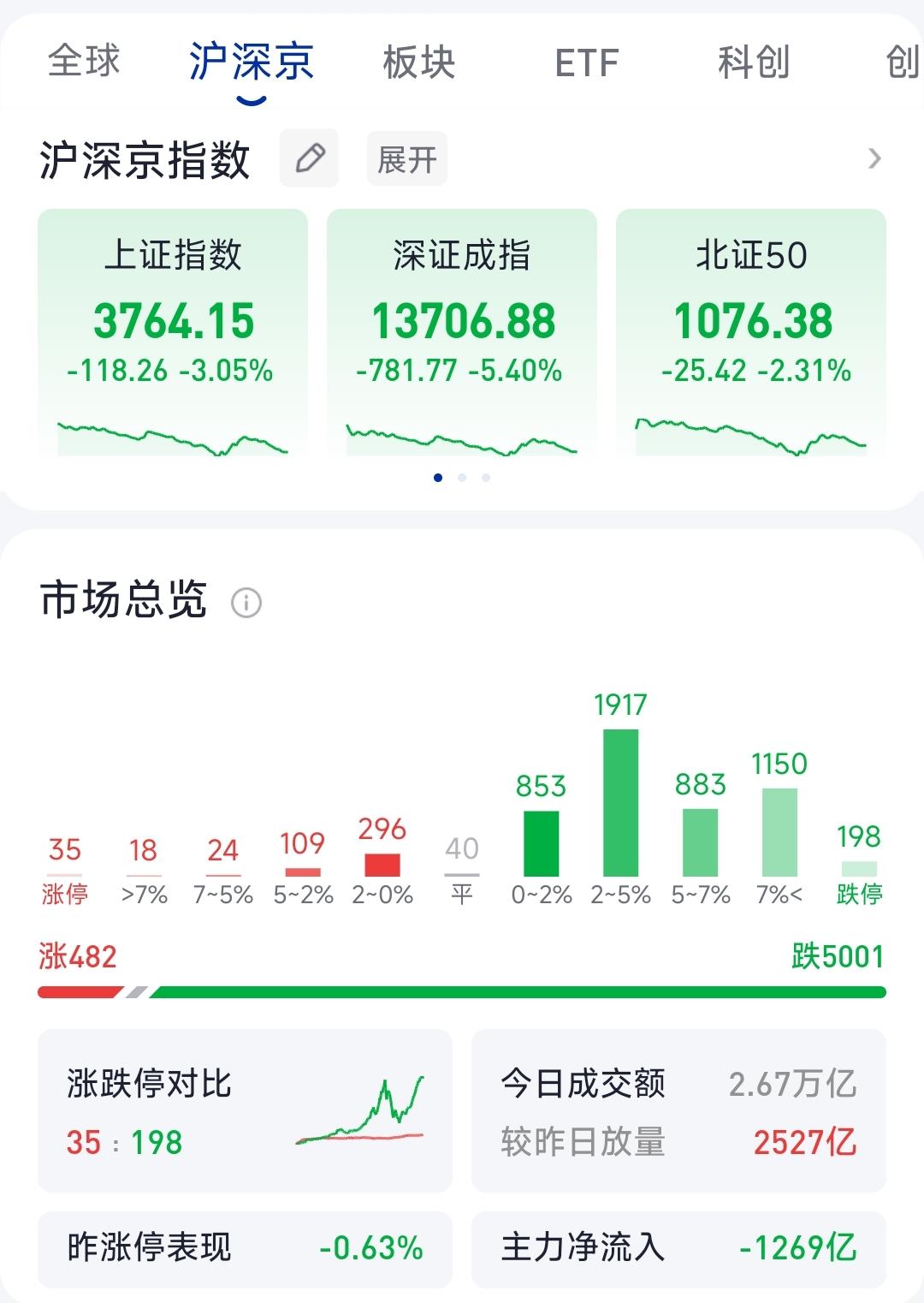 周五暴跌，很多股民亏快崩溃了，这时候可以听听番茄的小说《股道人生》。虽然是意淫，