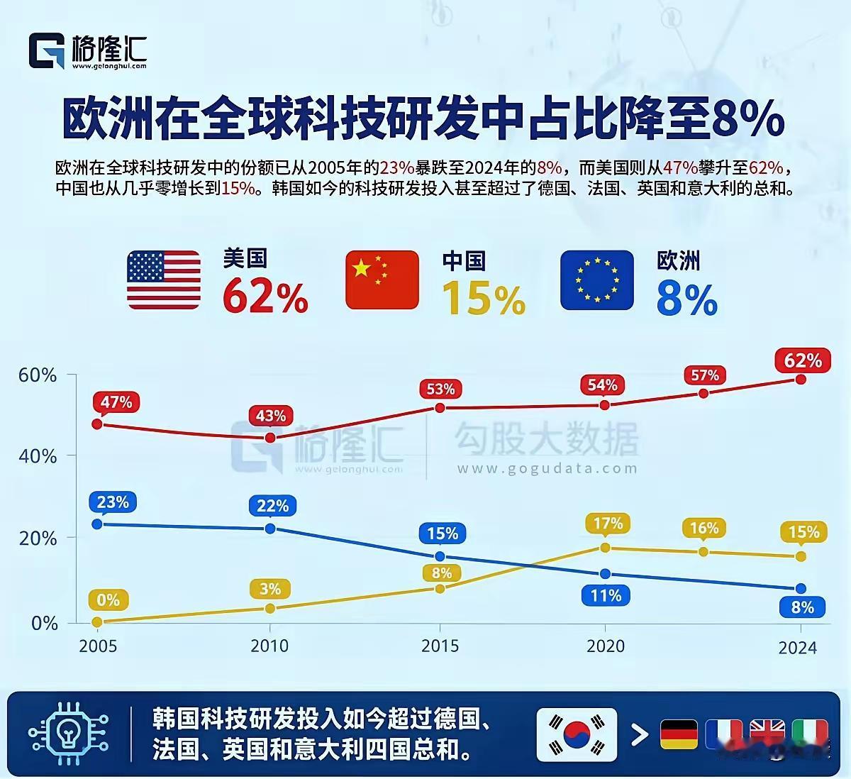 欧洲在全球科技竞争中拉胯不是没有原因的。欧洲在全球科技研发的投入从23％一下降到