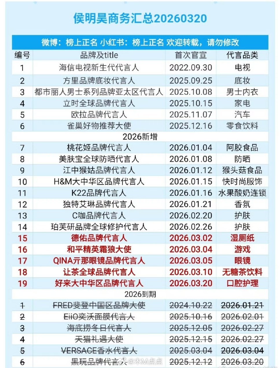 侯明昊商务汇总，宣的多到期的也多，好歹总体在📈 今年还真飞升了，开年竟然宣了那