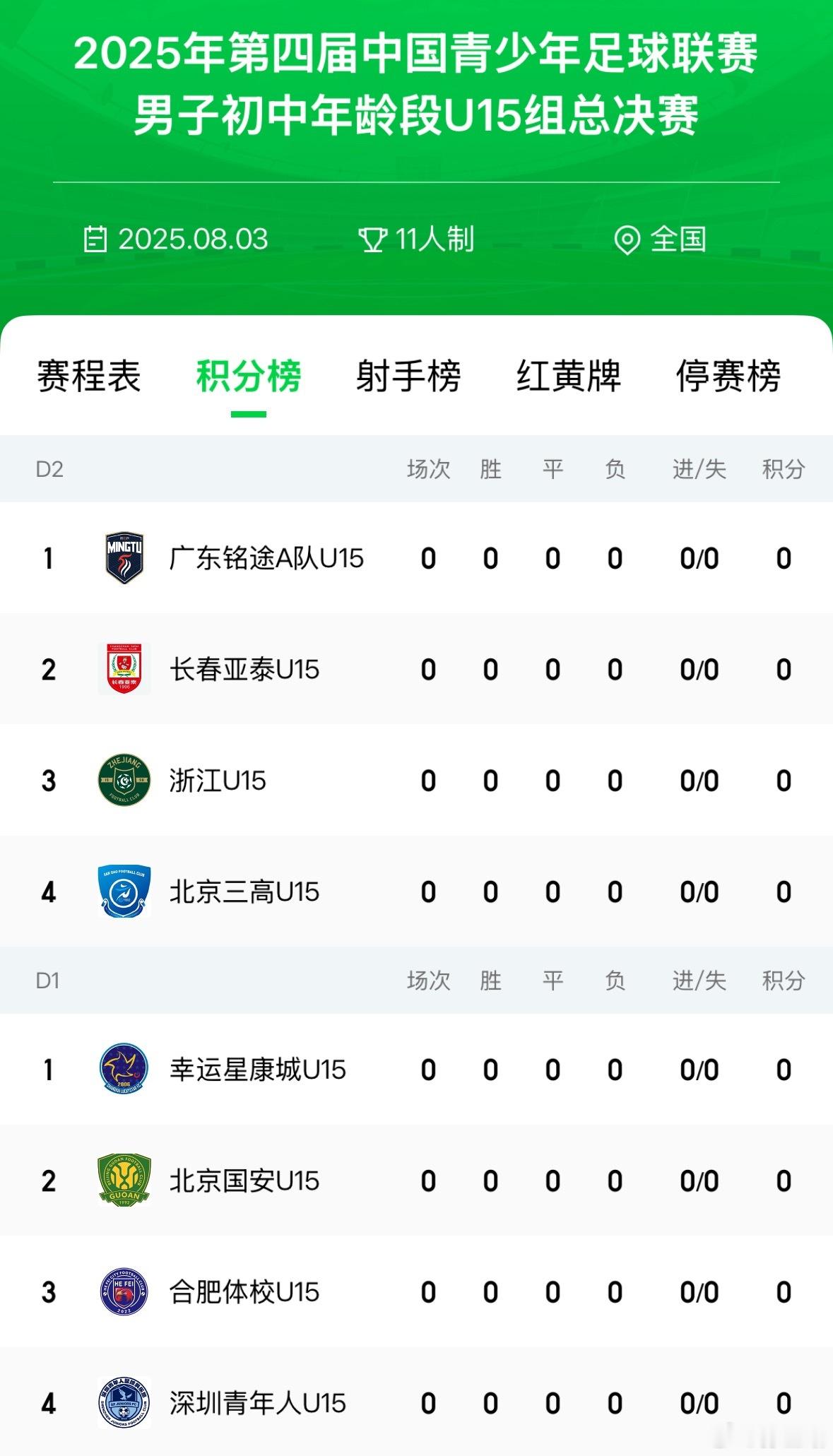 中青赛总决赛U15小组对手分别是：北京三高、浙江、长春亚泰.小组第一会直接晋级1
