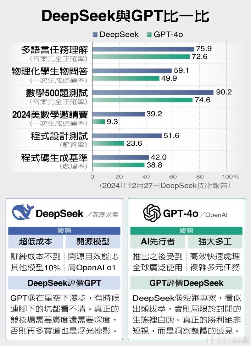 DeepSeek  与GPT对比图Deepseek是封闭的生态吗？基本常识都没有