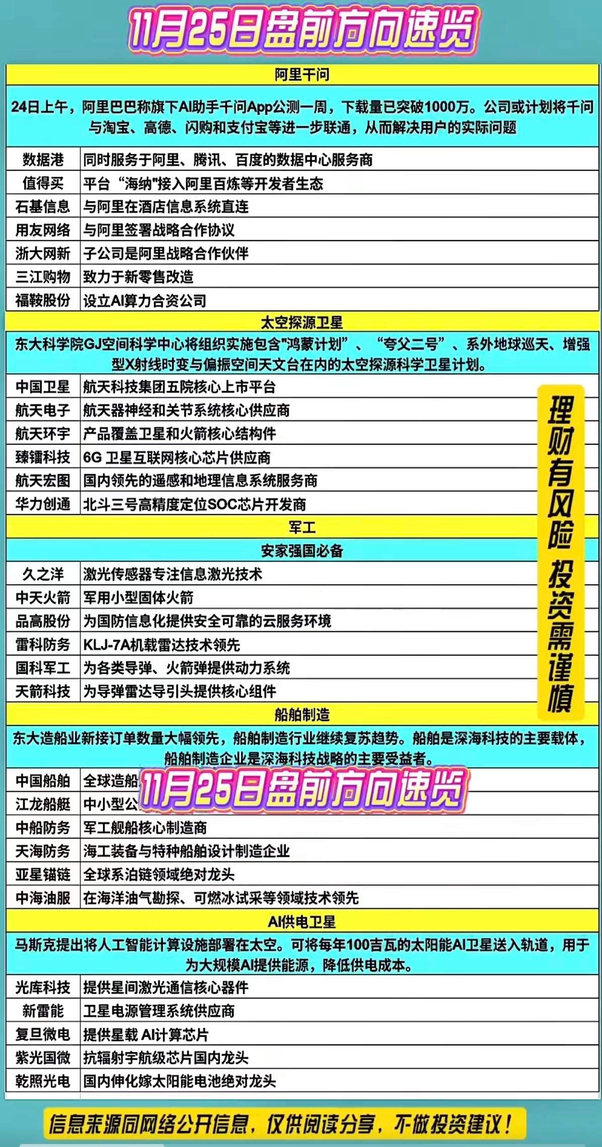 11月25日周二 盘前  热点方向速览！阿里千问太空探源卫星军工，中船系供电卫星
