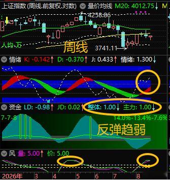 【8月26日浪上波17.75】周线目前的技术状态高危。日线已在反弹中，关注反弹后