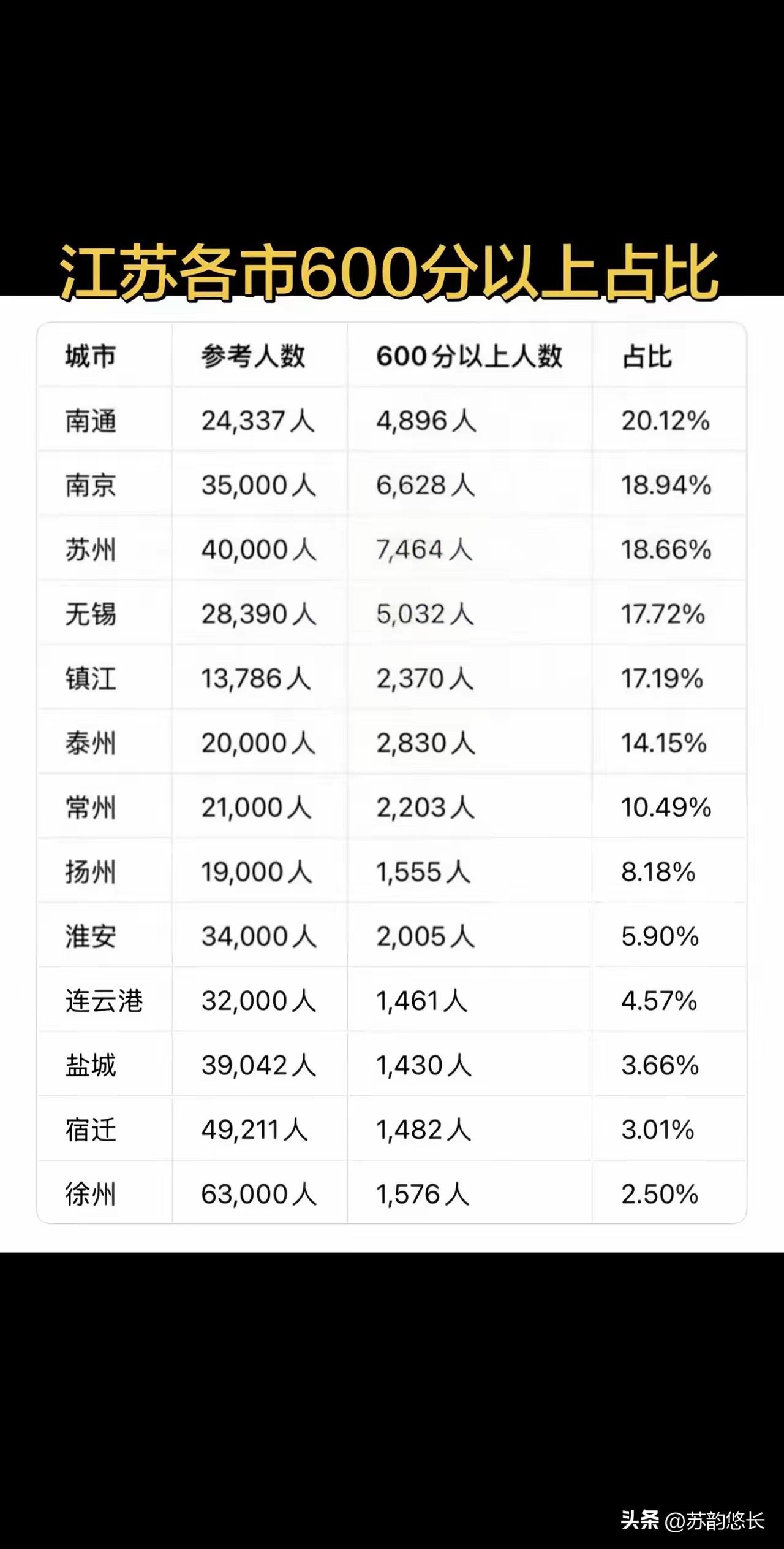 2026年江苏高考，
南北差异怎么这么大？
什么清北人数都没有这个靠谱，高考能上
