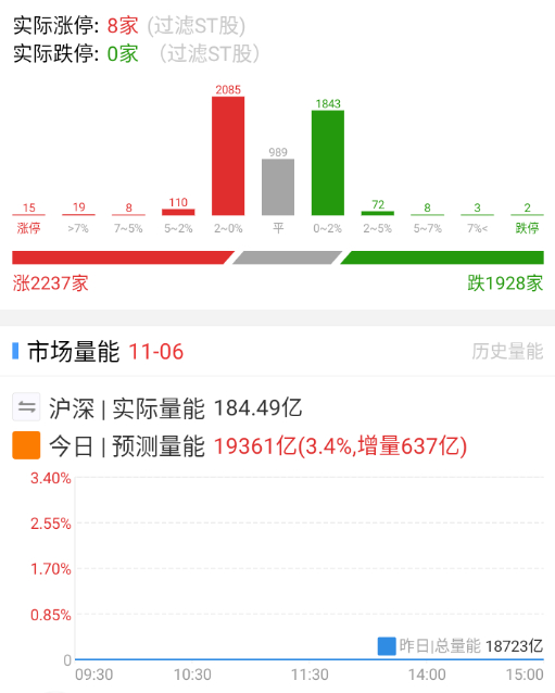 竞价对半开，电网设备开得一般般 ​​​