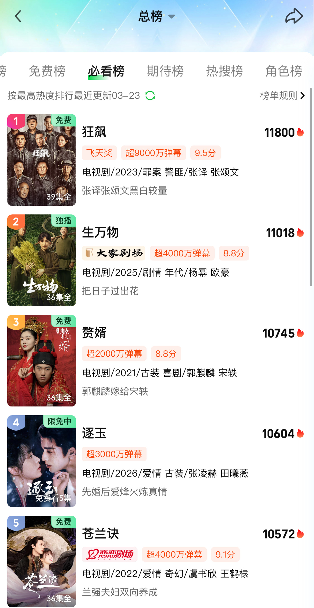 《逐玉》超越《苍兰诀》，升为爱奇艺站内必看榜热度第四名，前三名分别是《狂飙》《生