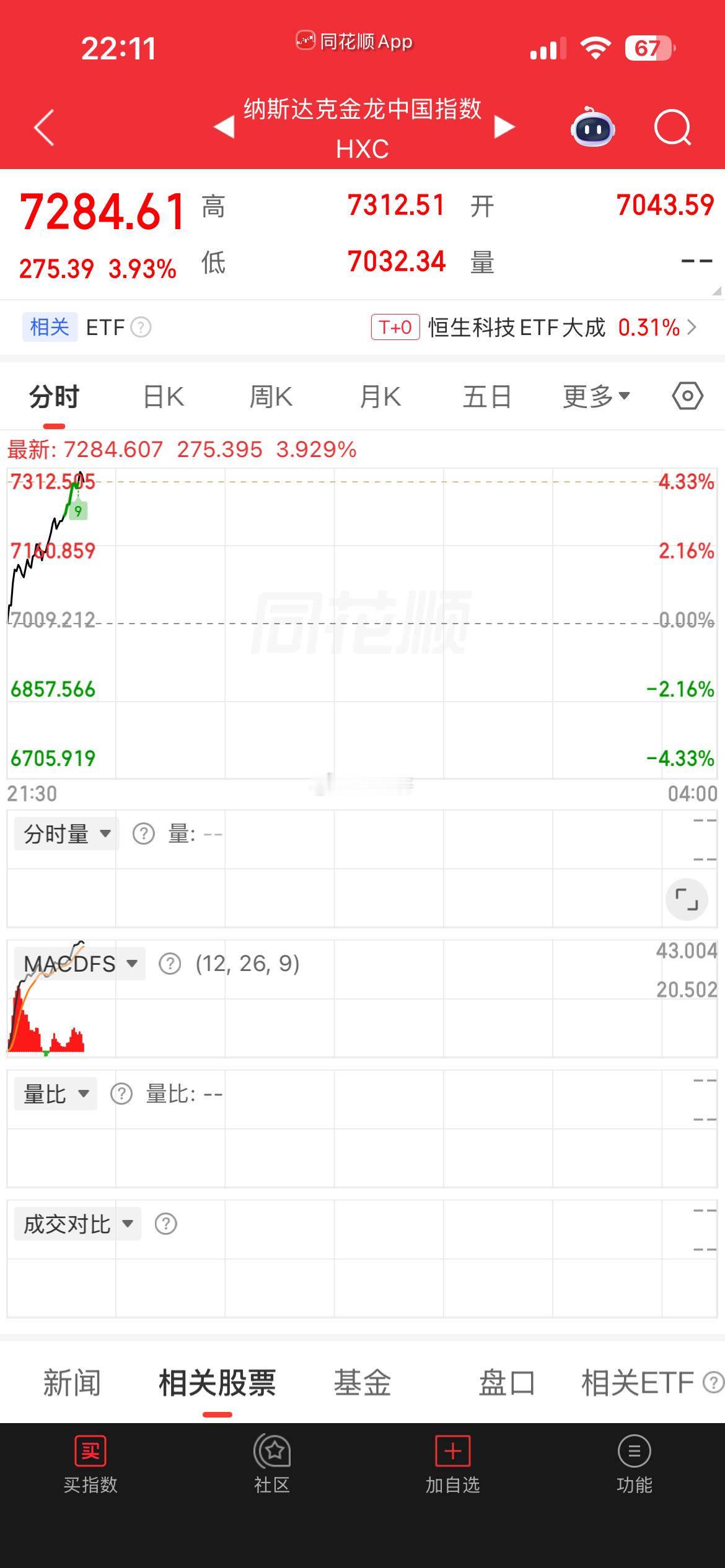 特朗普抵京 中美友好 中概股大涨！中国股市大涨！美国股市大涨！明天恒生科技 有戏