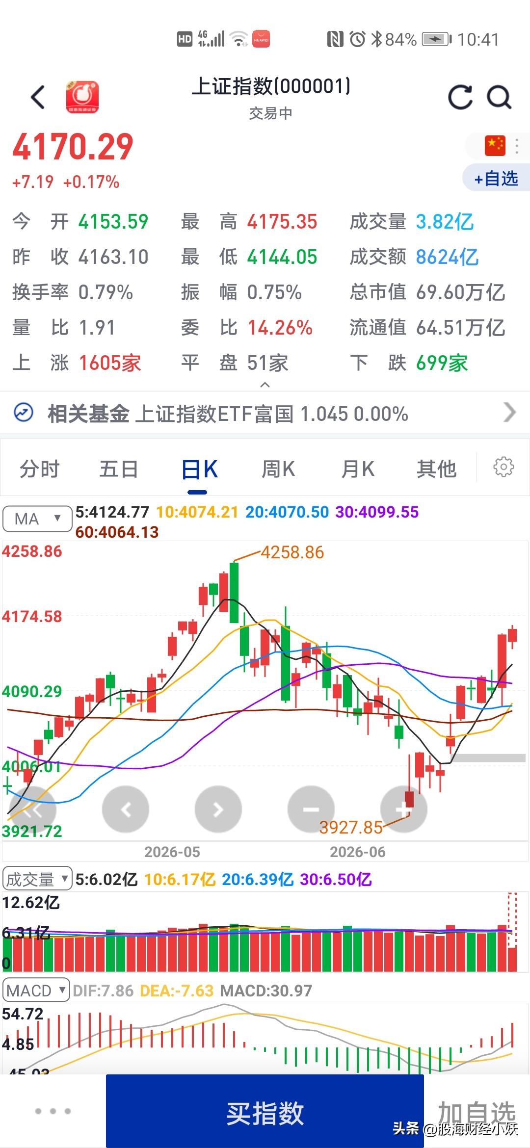 今天大盘
是否能带大家
进入赚钱时代呢

从这两天的走时候来看，昨天虽然大涨，但