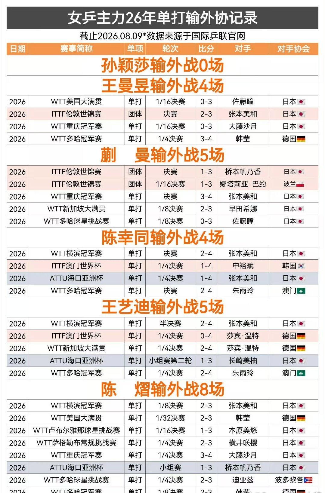 2026年至今1000+以上级别赛事单打冠军：🇨🇳孙颖莎🏆✖️4 🇯🇵