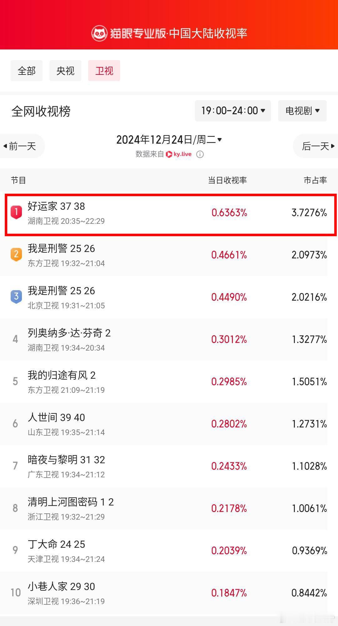 好运家登顶卫视收视榜 《好运家》火得咯！在全国IPTV点播节目持续霸榜，张小斐的