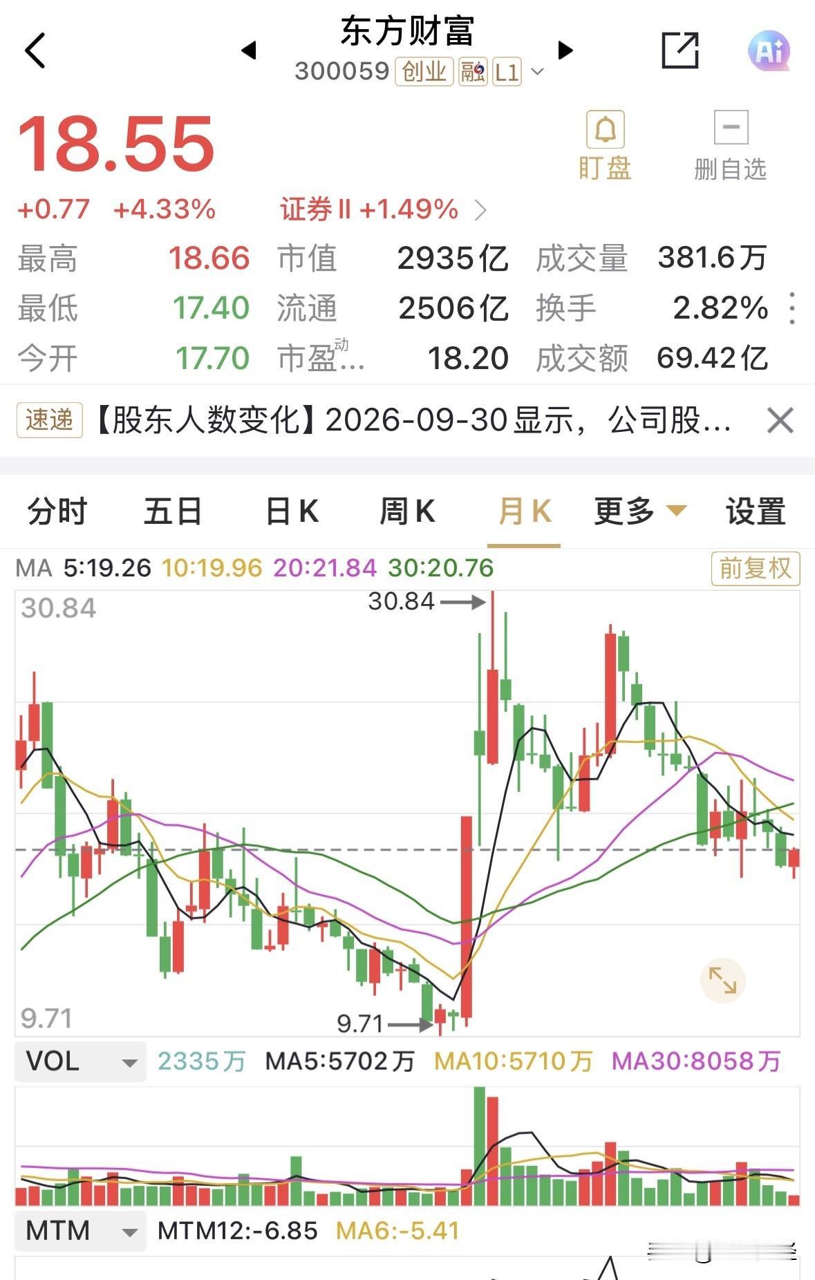 东方财富收涨4.33%，盘后发布的2026年前三季业绩，实现119亿元，但三季报