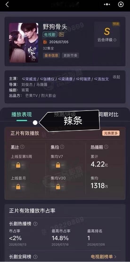 芒果TV2024～2026近三年现偶云合年冠出炉，已知云合是砍得最狠的了，宋威龙