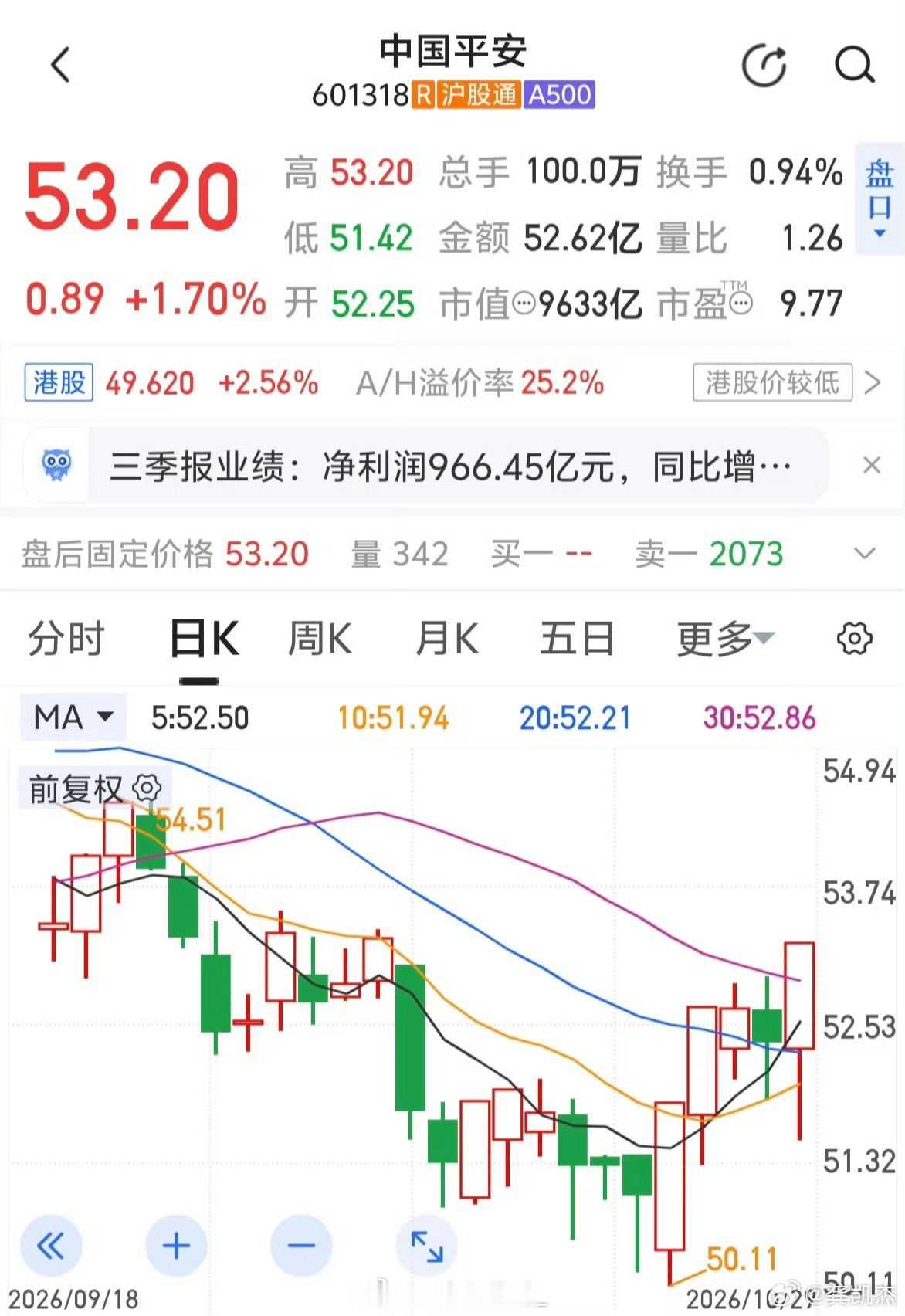 奇怪，同样业绩暴雷，保险却不跌反而拉升呢？ ​​​