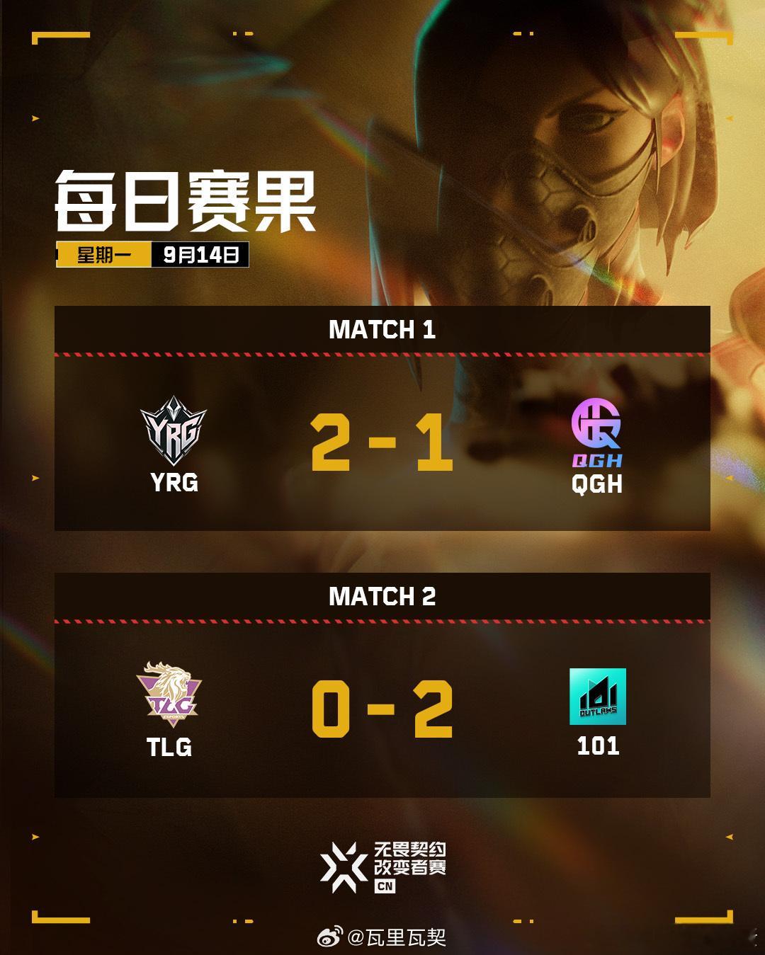2026VCTCN改变者赛CN赛区资格赛第二日战罢。YRG 2:1 QGH，10