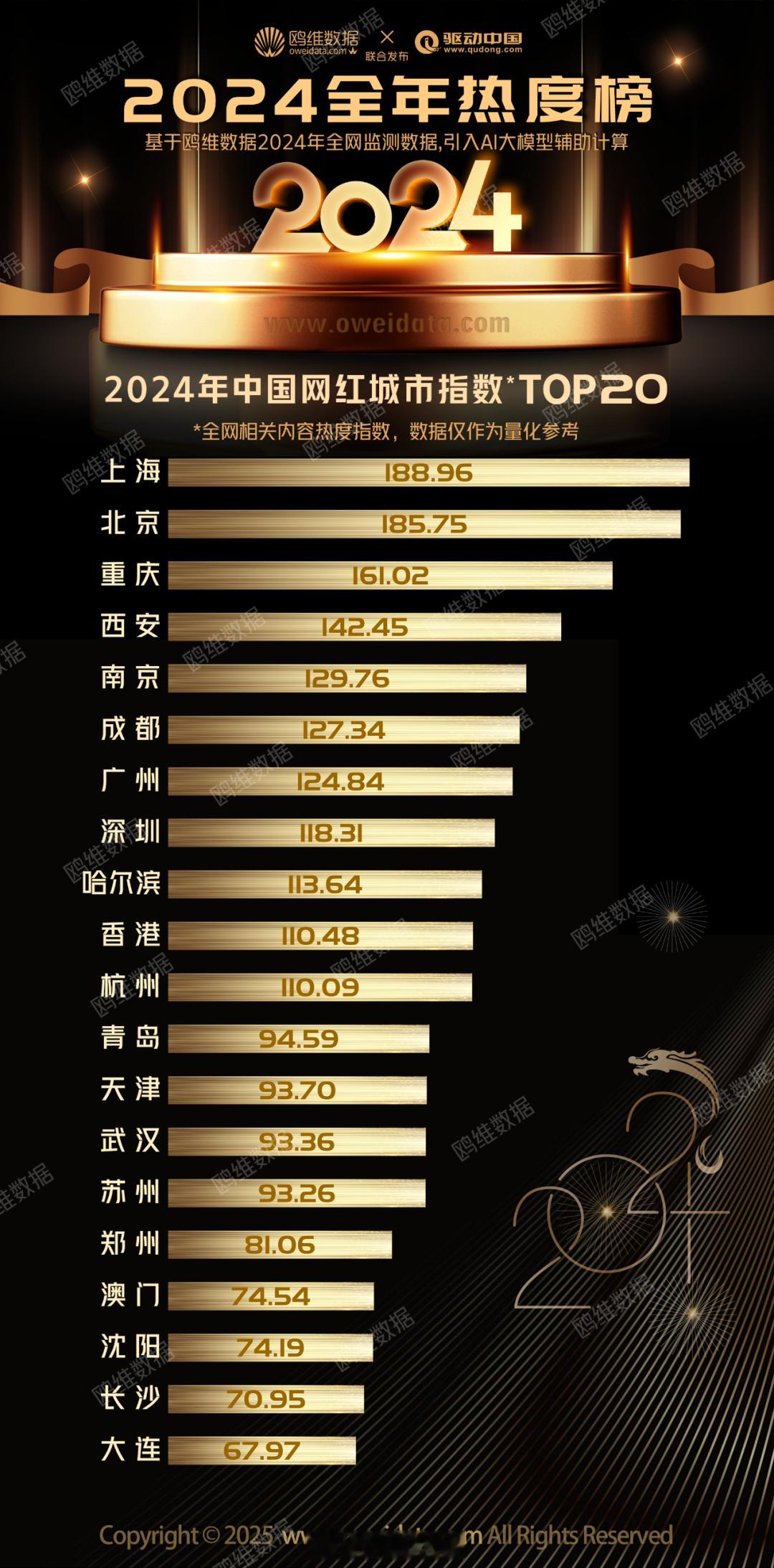 2024中国网红城市指数前二十 