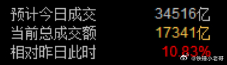 今天增量不少，轮跳水比赛的话，如果电池说第二，那么没人敢说第一现在创业板超了主板