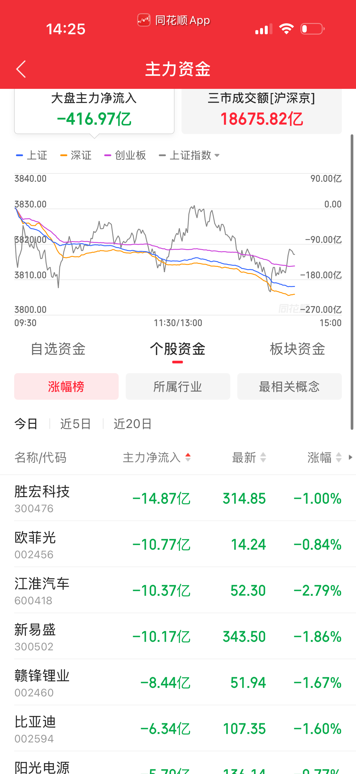 大盘指数震荡一天，缩量净卖出400亿，电池汽车卖的多。 ​​​