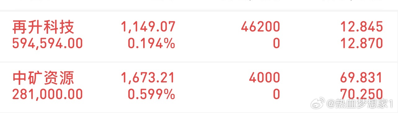 挑战300万冲刺3000万（3/27记录）新进：中矿资源、再升科技特别声明：我开