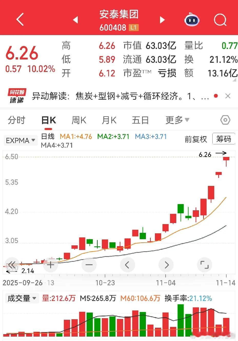 22天13个涨停板的安泰集团，有人说是玄学，炒名字，与人民同泰，合富中国，华夏幸