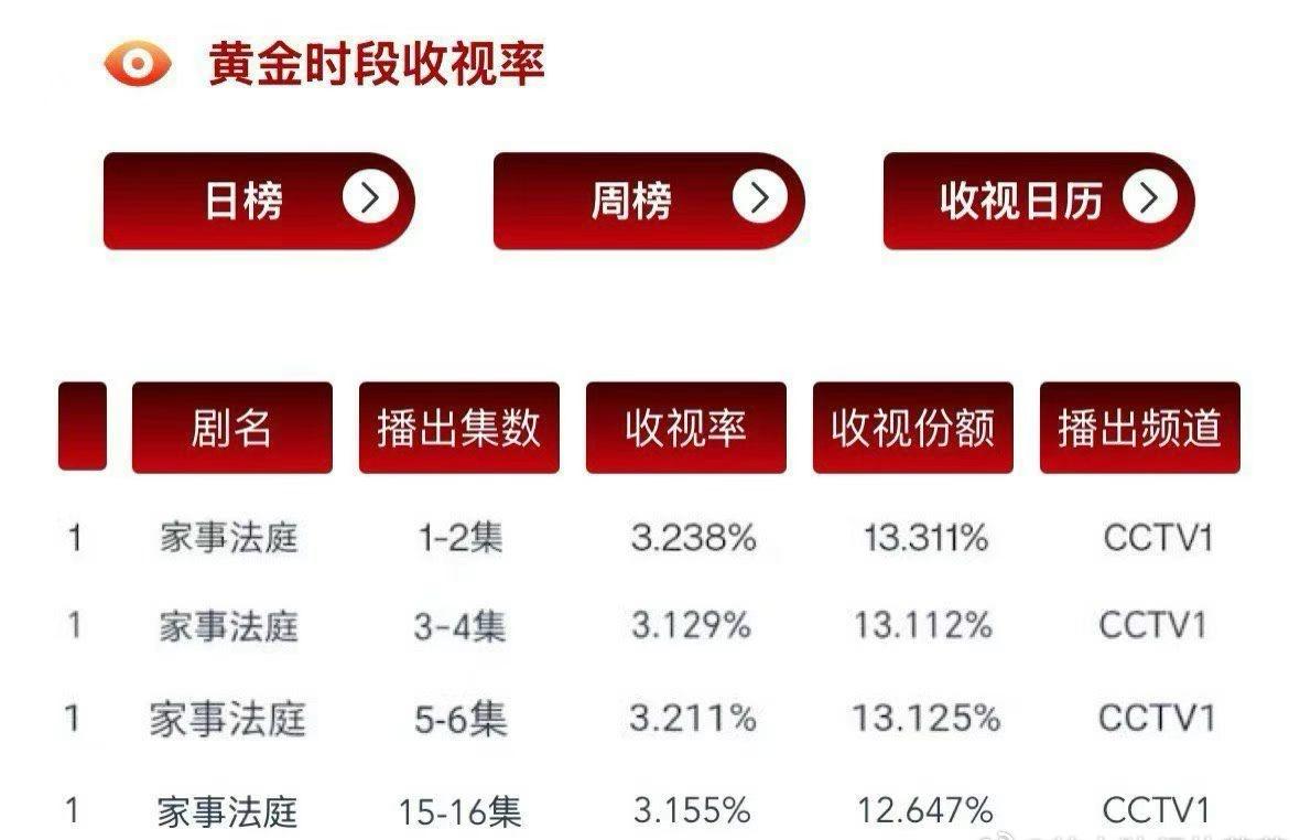 龚俊 @龚俊Simon 《家事法庭》饰沈谢秩
眼神垂眸全网破圈  「秩」得安利