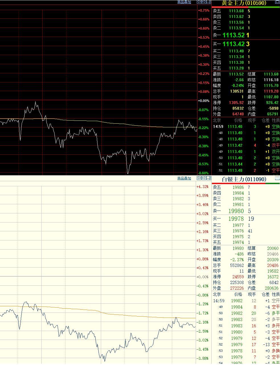 今天是星期三，
国内贵金属偏弱运行，
黄金和白银期货齐刷刷回落。

黄金主力下跌