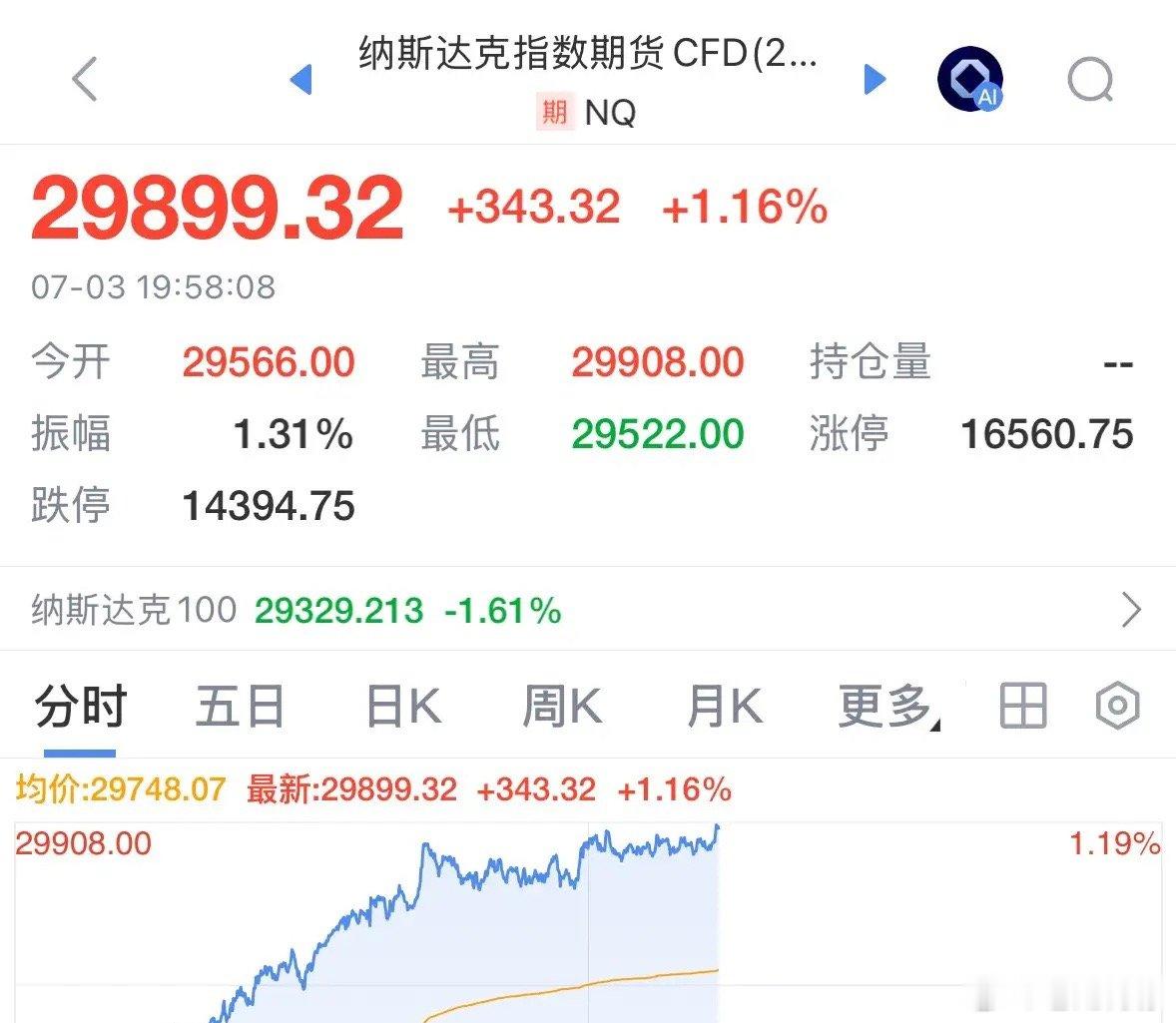 利好消息美股期指今晚继续大涨1.16%，特朗普账户要来了美科技股继续涨，A股科技